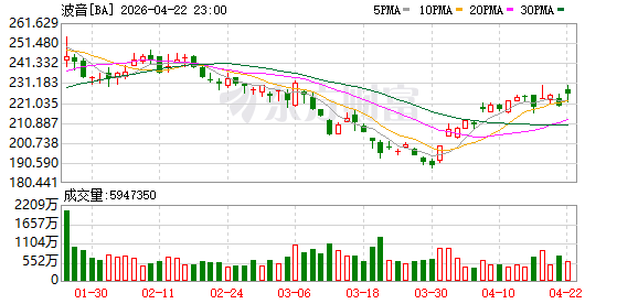 波音公司认为实现100亿美元自由现金流目标“非常容易实现”