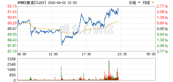 国际油价涨幅扩大 WTI原油期货价格涨3%