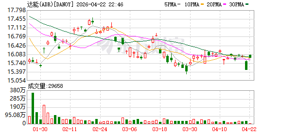 达能2026 年一季度销售额67.08亿欧元，同比增长2.7%