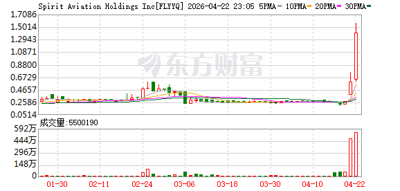SPIRIT AVIATION股价涨幅扩大至133%