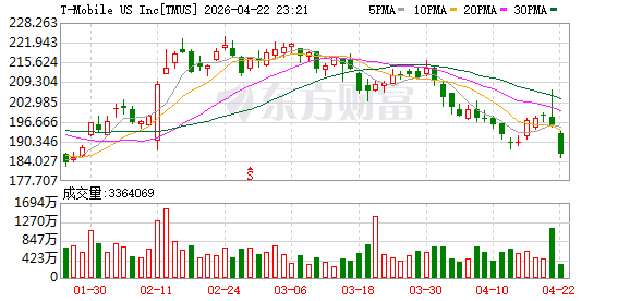T-Mobile US股价下跌4.6% 消息称其将与德国电信合并
