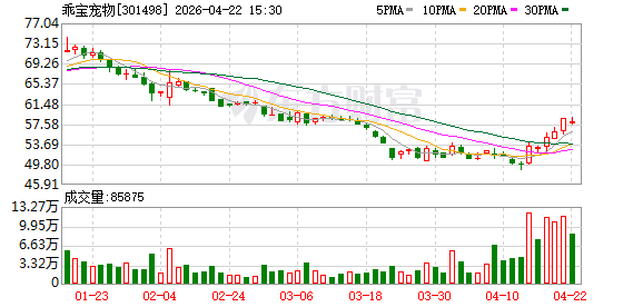 “它经济”规模稳步增长 乖宝宠物2025年业绩创新高