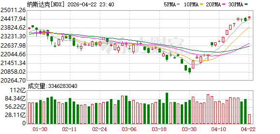 纳斯达克综合指数涨1.34%