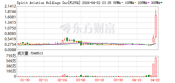 SPIRIT AVIATION股价涨幅扩大至200%