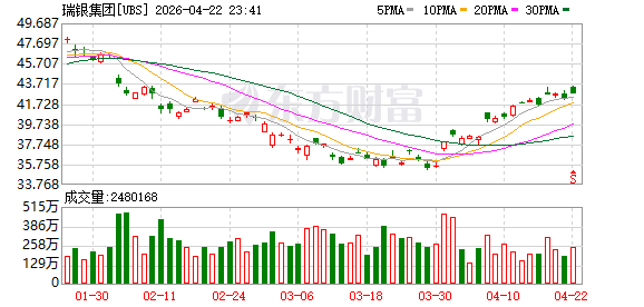 瑞银集团表示 瑞士政府资本新规有望帮助本公司消除大约40亿美元净CET1（核心一级资本）