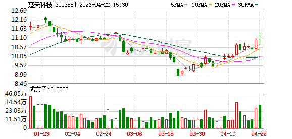 国际业务占比超四成 楚天科技综合毛利率上升增厚净利|财报解读