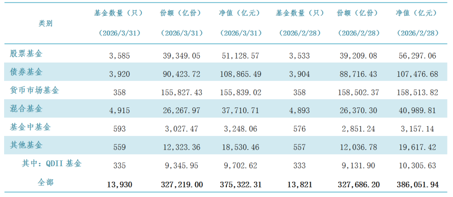 公募基金总规模终结“11连增” ：股基混基遭流出，债基获资金涌入