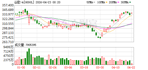 谷歌CEO皮查伊重申公司2026年1750-1850亿美元的资本支出计划