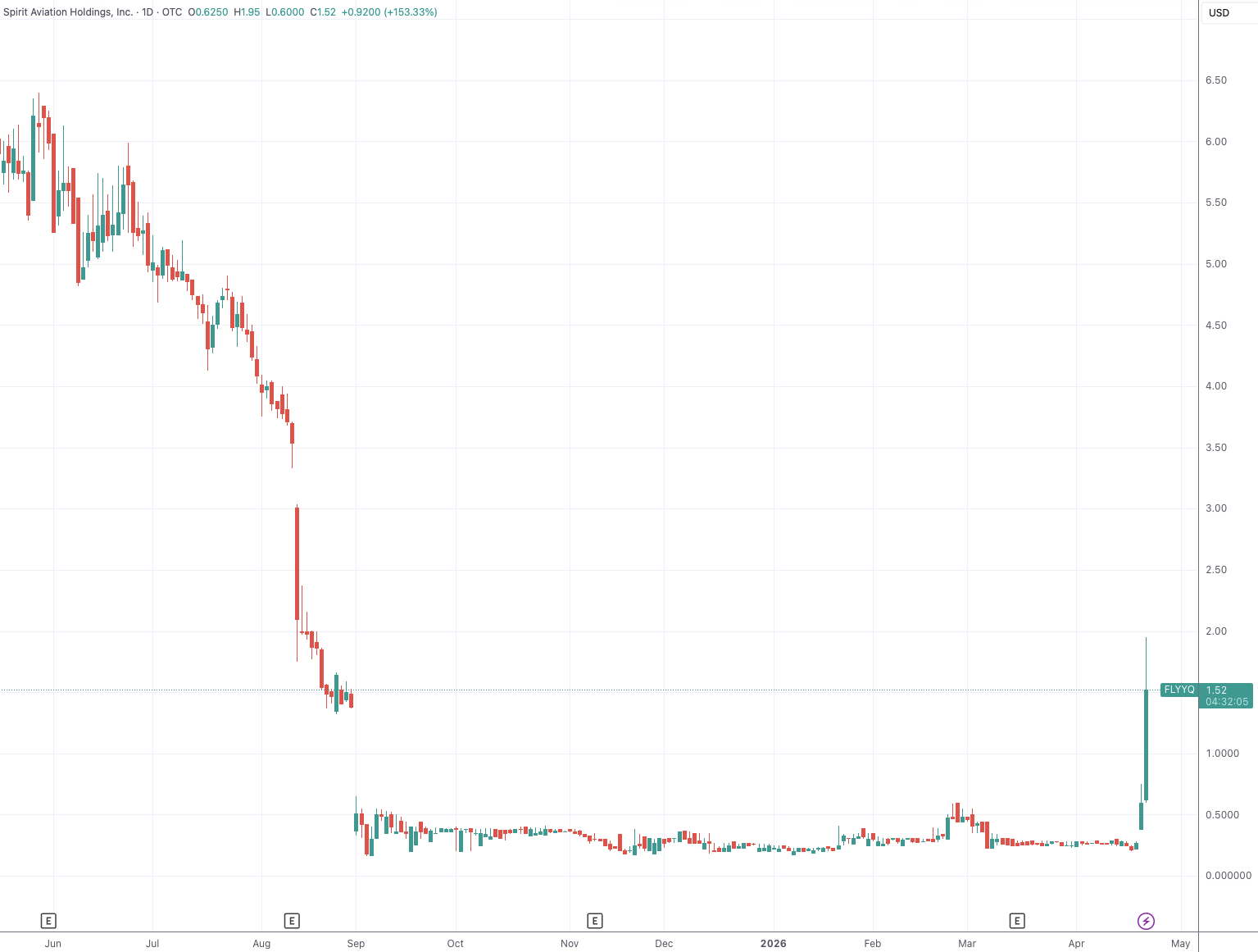 战争推升油价暴涨压垮美国廉价航空公司 特朗普政府酝酿出手救助