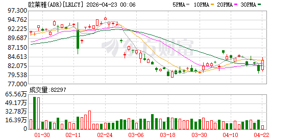 欧莱雅第一季度销售额按可比口径同比增长6.7%