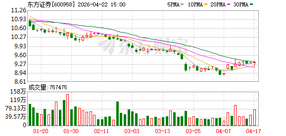券业大合并！东方证券拟收购上海证券 四大关键变量影响后续走向
