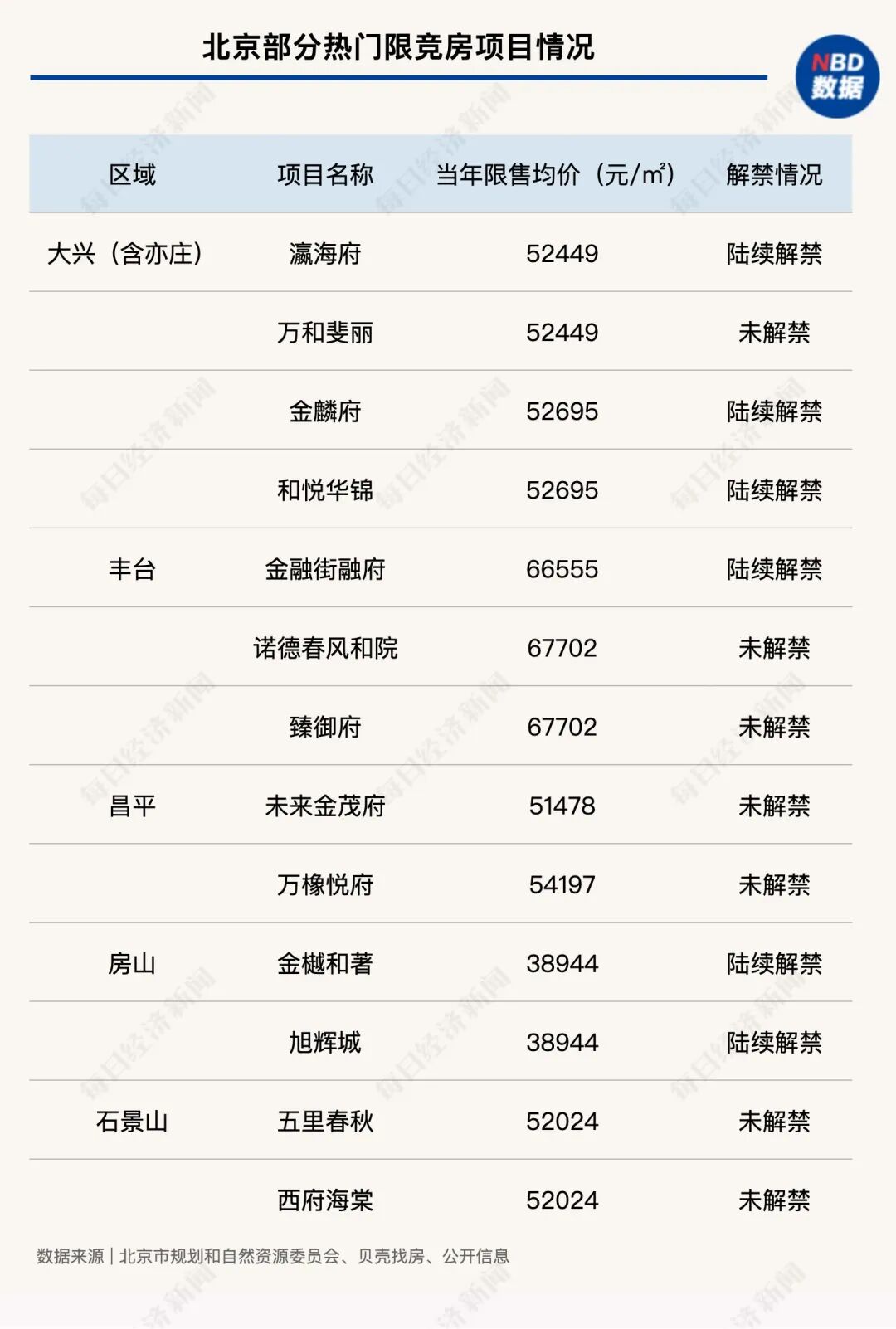 “被围困的6年”：北京限竞房陆续解禁入市