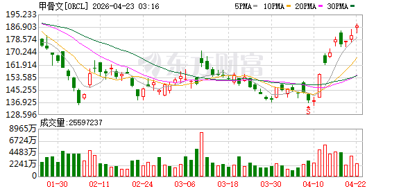 甲骨文表示 正在美国多个州快速推进数据中心基础设施的扩建