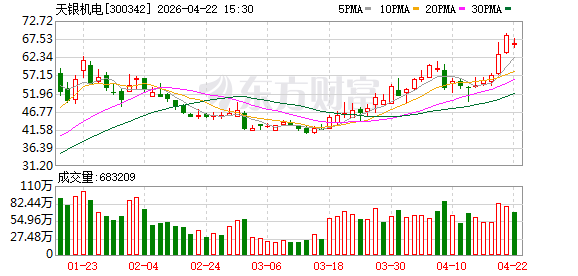 “90后”超级牛散刘鑫“扫货”！商业航天牛股天银机电一季度净利润增长逾17%，财务费用增长近500%