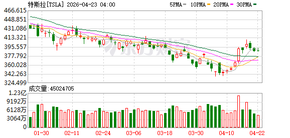 特斯拉表示 Optimus第一代生产线设计年产100万台机器人 将取代位于弗里蒙特的Model S和Model X生产线