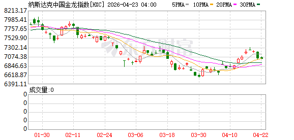 纳斯达克中国金龙指数收平