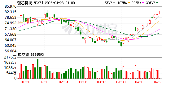 部分半导体概念股盘后走强 德州仪器涨超11%