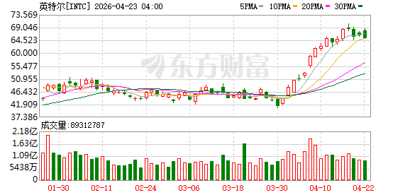 英特尔股价盘后涨3% 此前马斯克称特斯拉计划采用14A生产技术