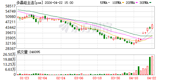 多晶硅主力合约连续上涨 5股获融资资金加仓（附名单）