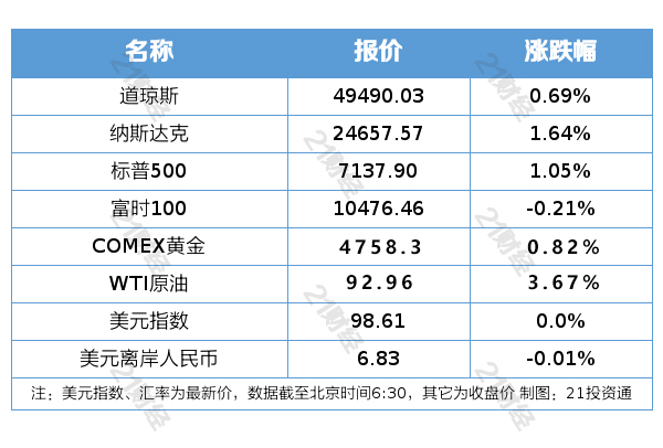 中办、国办发文，事关节能降碳；特朗普称何时结束同伊朗冲突目前“没有时间表”｜21早新闻