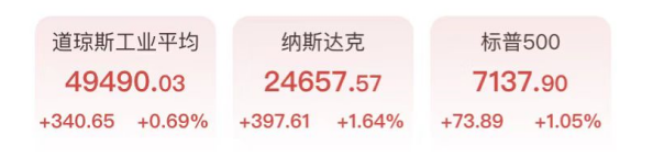 纳指标普创新高！费城半导体指数16连涨，伊朗扣船布油突破100美元