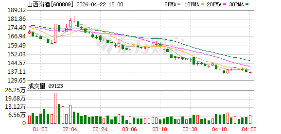 山西汾酒去年净利微增0.03%至122亿元 拟现金分红超80亿元