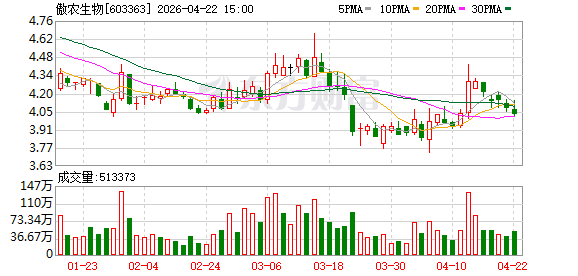 摘帽未满一年再触监管红线 傲农生物涉嫌信披违规被立案
