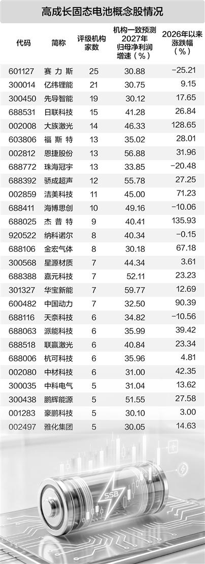 固态电池产业化提速 机构青睐高成长潜力股