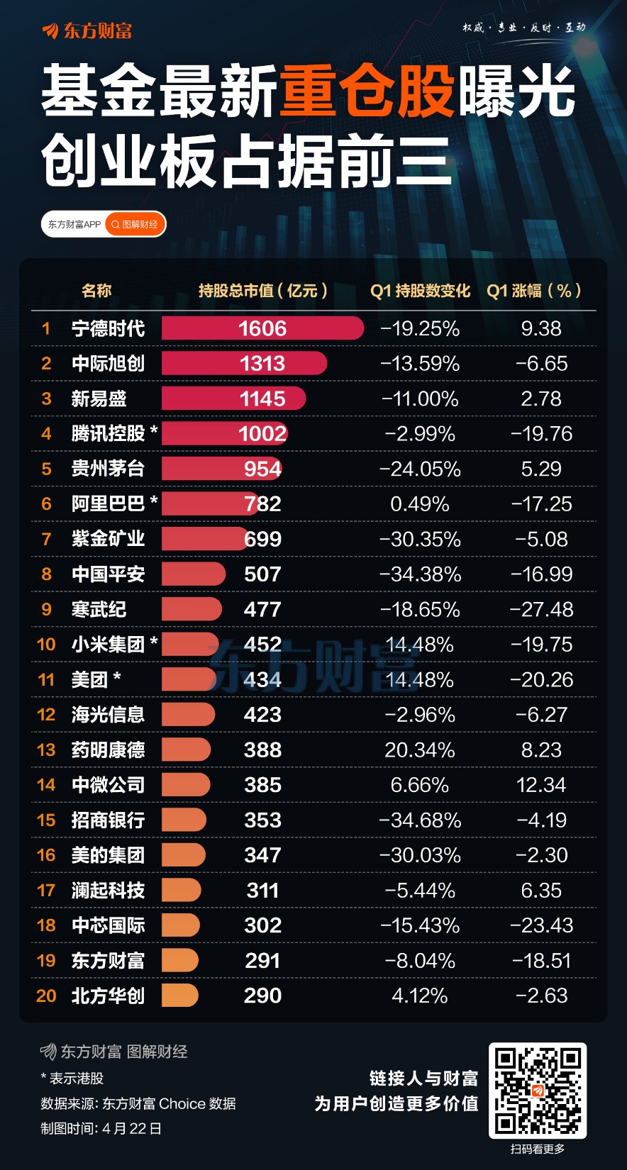 基金最新重仓股曝光 创业板占据前三