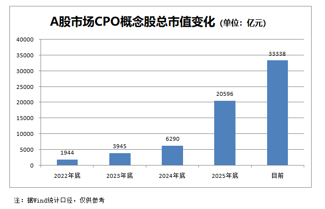 3万亿CPO赛道“大跃进”？最猛个股已暴涨超50倍！几大维度告诉你真相