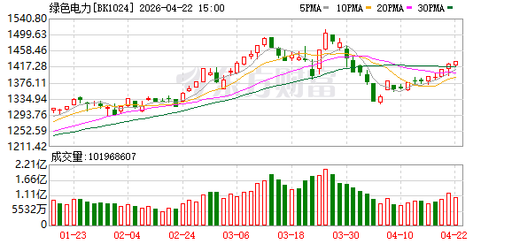 两办重磅发文！绿电板块迎政策利好 多股今年业绩有望倍增