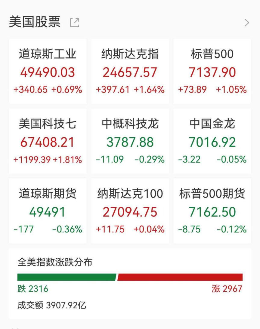纳指大涨近400点再创新高，美股芯片股爆发，ARM飙涨12%，新能源中概股集体走强