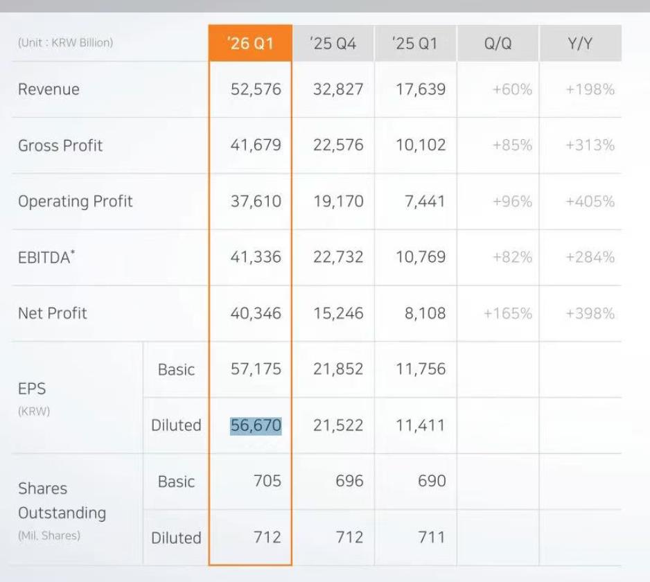 SK海力士单季销售额首超50万亿韩元 一季度净利润同比增长398%