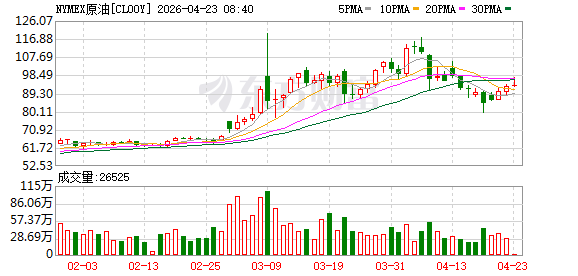WTI原油期货主力合约日内再次转跌 此前一度快速拉升涨超4%
