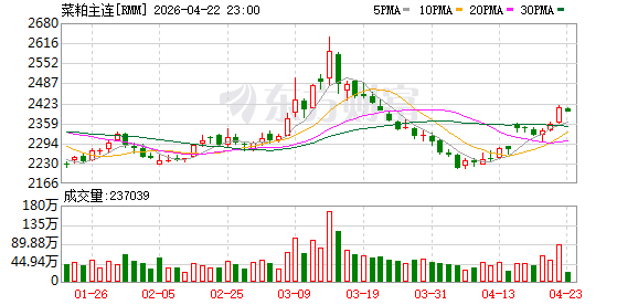 分析人士：菜粕期货价格反弹持续性或有限