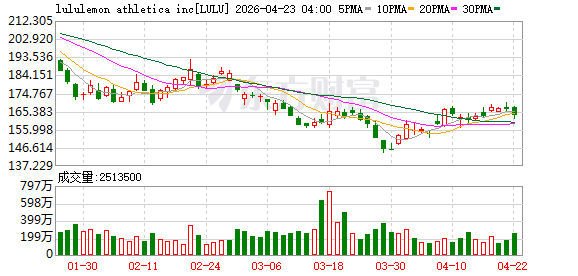 lululemon接班之争落定，Nike前高管出任新CEO