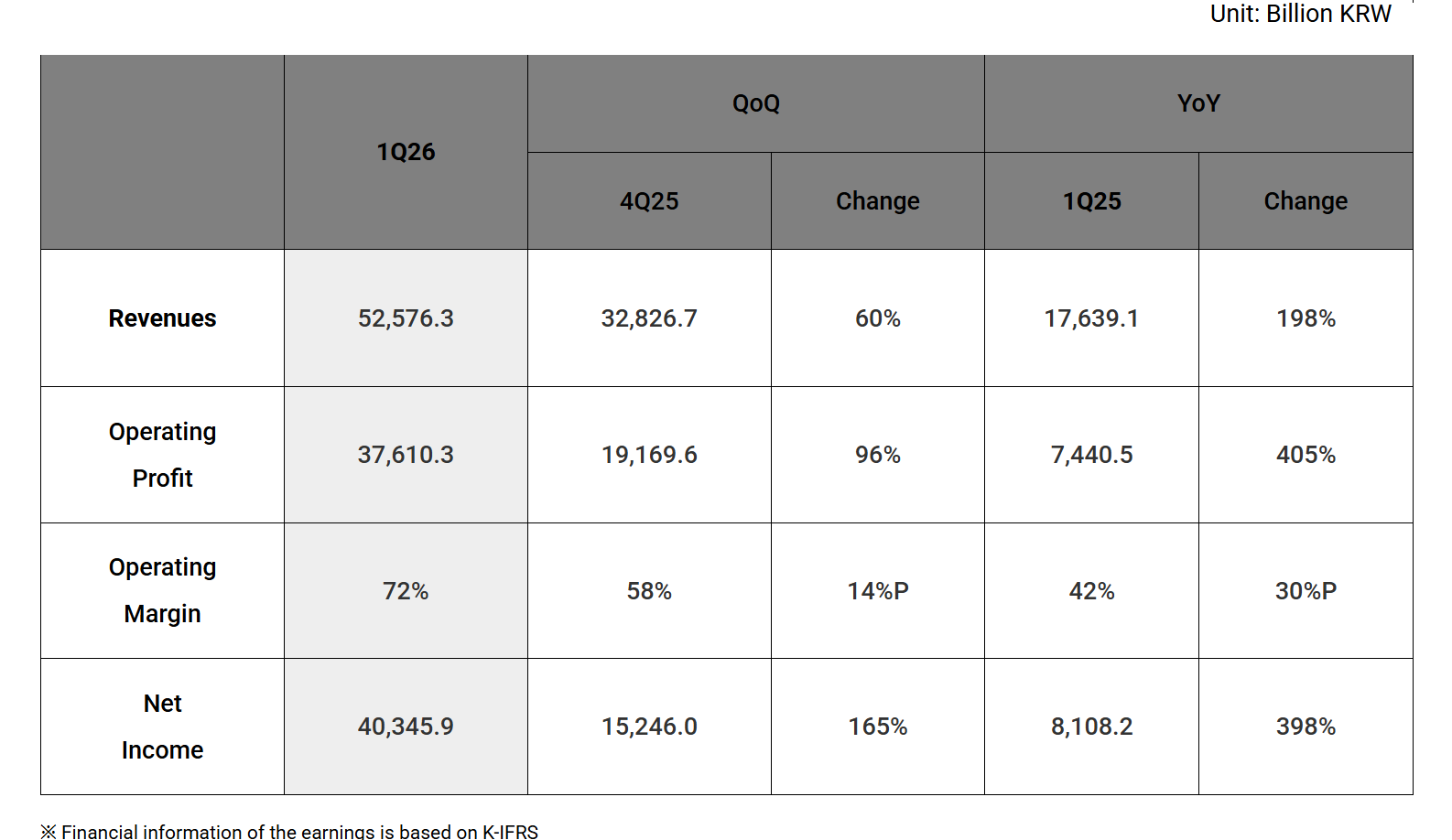 SK海力士发布史上最强财报：营利同比增4倍 营业利润率飙升至72%