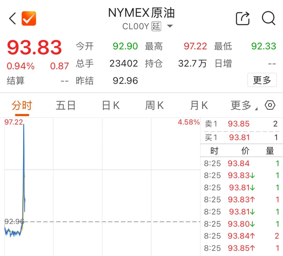 早盘，国际油价巨震！日韩股市，齐创新高