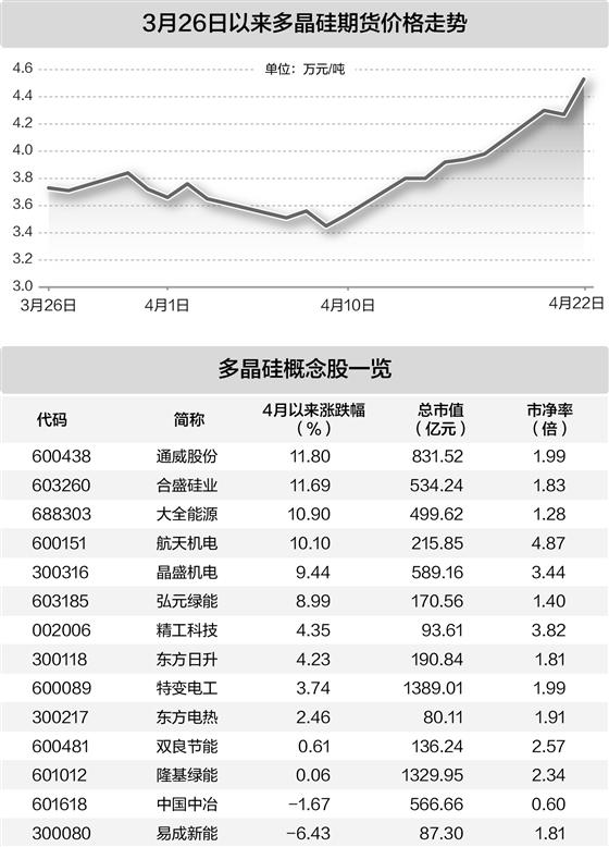 多晶硅现货价格企稳 5只概念股获融资资金加仓