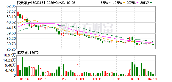 经销商“不给力”，梦天家居去年营收连续第四年下滑，家居行业存量竞争加剧