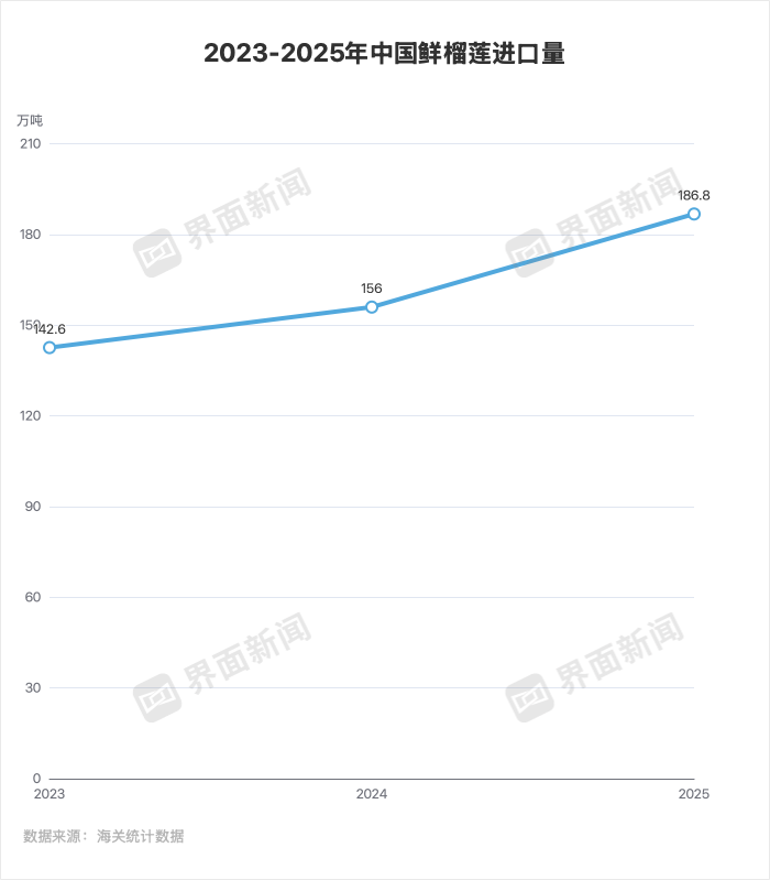 【深度】资本押注国产榴莲