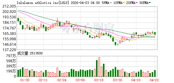 Lululemon最新回应：送检产品均未检出PFAS物质