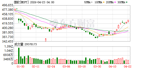 微软承诺投资180亿美元以建设澳大利亚人工智能能力