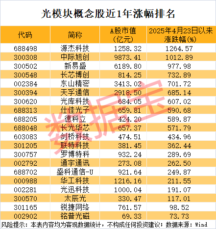 光模块万亿巨头诞生，一年暴涨超10倍！