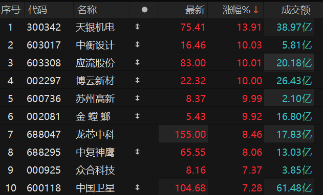 商业航天概念表现活跃 中衡设计4天3板