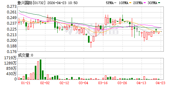 象兴国际：2025年亏损512.2万元