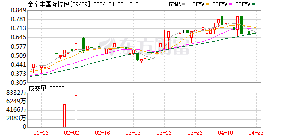 金泰丰国际控股：2025年亏损1047.7万元