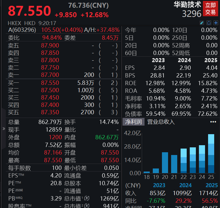 港股华勤技术上市首日高开超12%