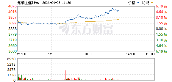 能源化工期货涨幅持续扩大 低硫燃油涨超7%