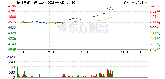 低硫燃油主力合约日内大涨4.00%